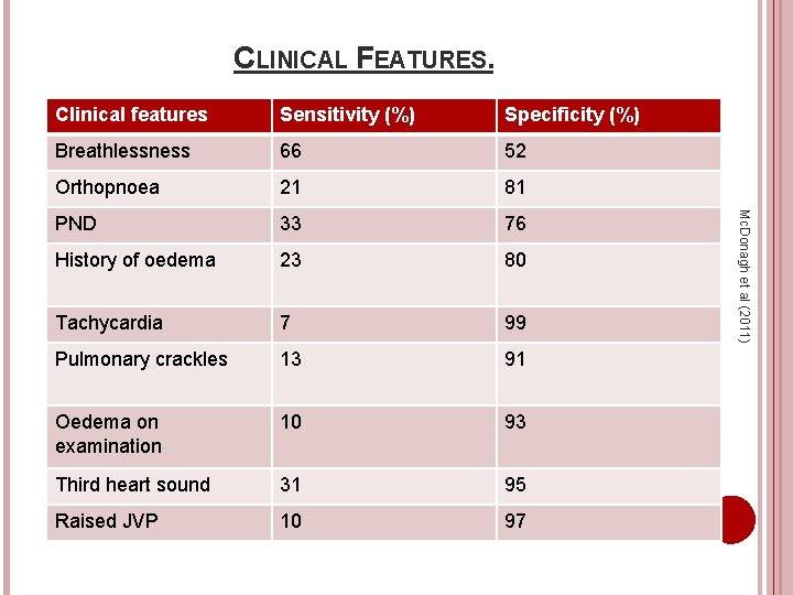 CLINICAL FEATURES. Sensitivity (%) Specificity (%) Breathlessness 66 52 Orthopnoea 21 81 PND 33
