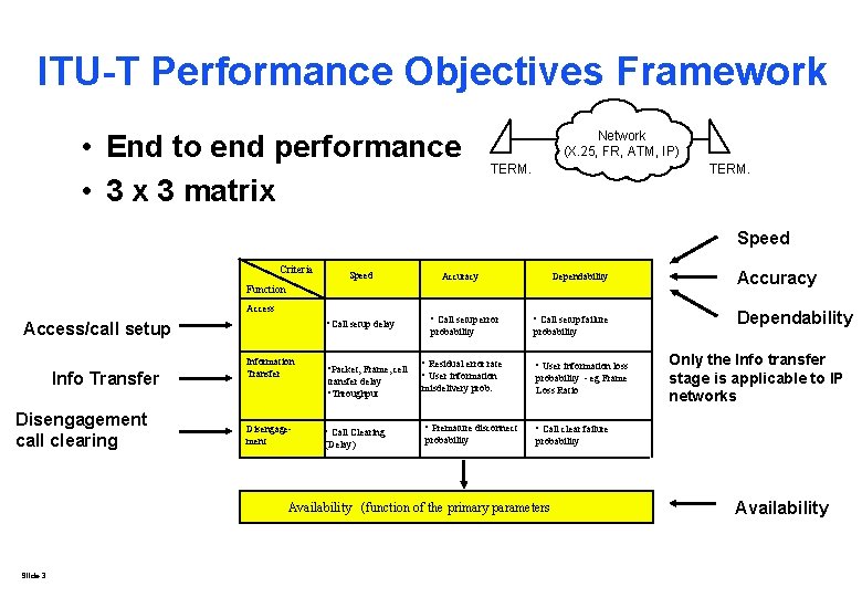 ITU-T Performance Objectives Framework • End to end performance • 3 x 3 matrix ITU-T Performance Objectives Framework • End to end performance • 3 x 3 matrix