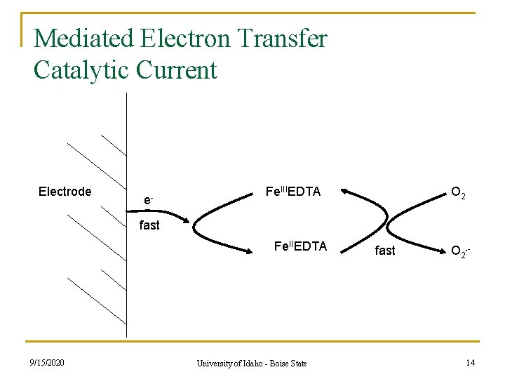 Mediated Electron Transfer Catalytic Current Electrode e- Fe. IIIEDTA O 2 fast Fe. IIEDTA Mediated Electron Transfer Catalytic Current Electrode e- Fe. IIIEDTA O 2 fast Fe. IIEDTA