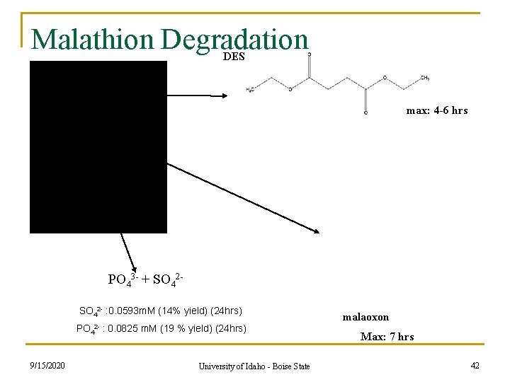 Malathion Degradation DES malathion max: 4 -6 hrs PO 43 - + SO 42 Malathion Degradation DES malathion max: 4 -6 hrs PO 43 - + SO 42