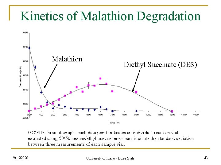 Kinetics of Malathion Degradation Malathion Diethyl Succinate (DES) GC/FID chromatograph: each data point indicates Kinetics of Malathion Degradation Malathion Diethyl Succinate (DES) GC/FID chromatograph: each data point indicates