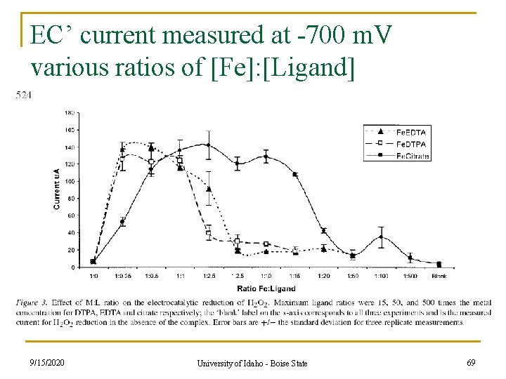 EC’ current measured at -700 m. V various ratios of [Fe]: [Ligand] 9/15/2020 University