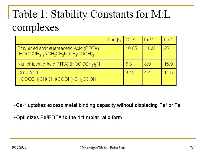 Table 1: Stability Constants for M: L complexes Log β 1 Ca+2 Fe+3 Ethylenediaminetetraacetic Table 1: Stability Constants for M: L complexes Log β 1 Ca+2 Fe+3 Ethylenediaminetetraacetic