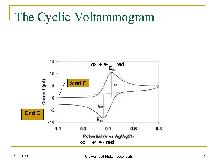 The Cyclic Voltammogram ox + e- red Start E End E ox + e- The Cyclic Voltammogram ox + e- red Start E End E ox + e-