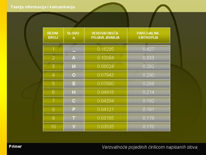 Teorija informacija i komunikacija Primer REDNI BROJ SLOVO ai VEROVATNOĆA POJAVLJIVANJA PARCIJALNA ENTROPIJA 1