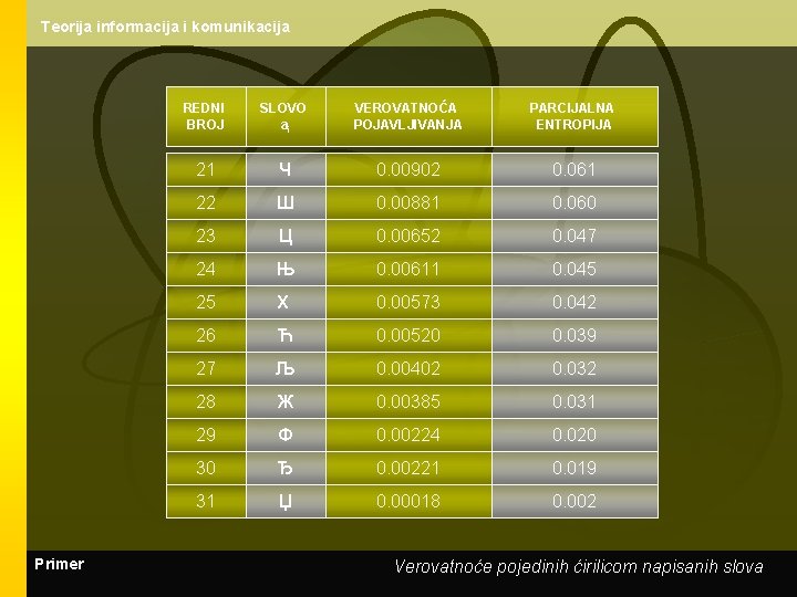 Teorija informacija i komunikacija Primer REDNI BROJ SLOVO ai VEROVATNOĆA POJAVLJIVANJA PARCIJALNA ENTROPIJA 21