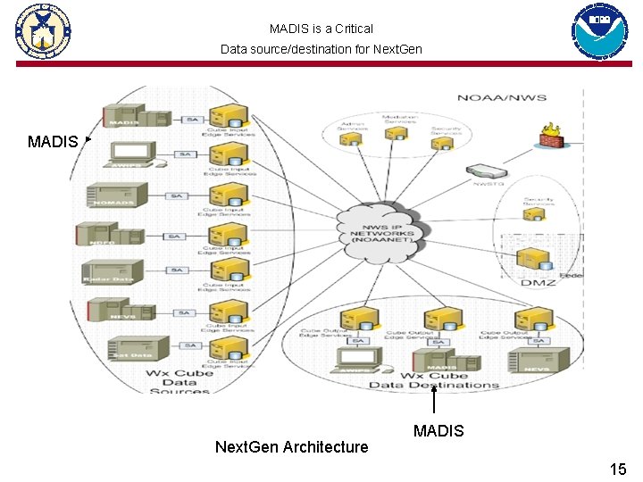 MADIS is a Critical Data source/destination for Next. Gen MADIS Next. Gen Architecture MADIS