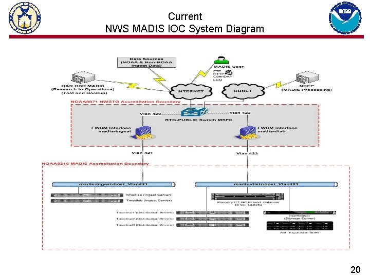 Current NWS MADIS IOC System Diagram 20 