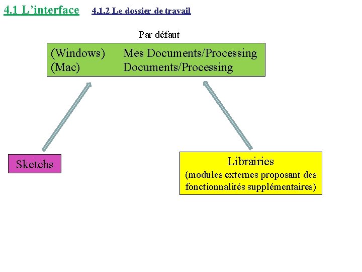 4. 1 L’interface 4. 1. 2 Le dossier de travail Par défaut (Windows) (Mac)