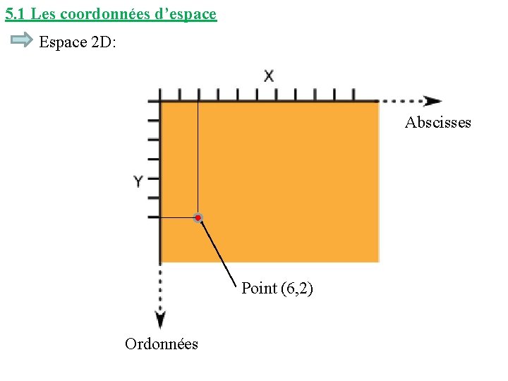 5. 1 Les coordonnées d’espace Espace 2 D: Abscisses Point (6, 2) Ordonnées 