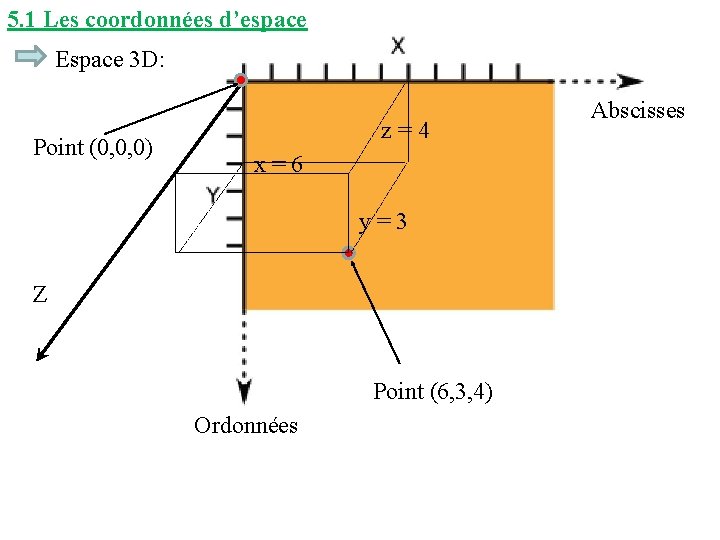 5. 1 Les coordonnées d’espace Espace 3 D: Point (0, 0, 0) z =