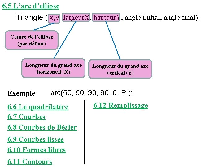 6. 5 L’arc d’ellipse Triangle ( x, y, largeur. X, hauteur. Y, angle initial,