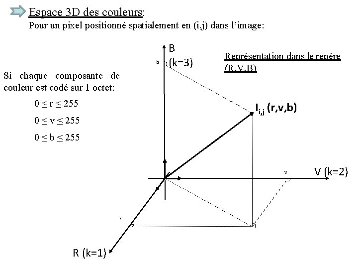 Espace 3 D des couleurs: Pour un pixel positionné spatialement en (i, j) dans