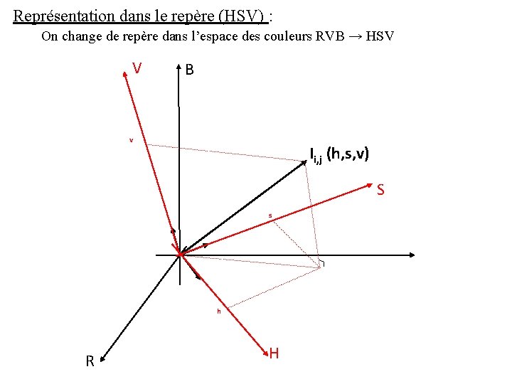 Représentation dans le repère (HSV) : On change de repère dans l’espace des couleurs