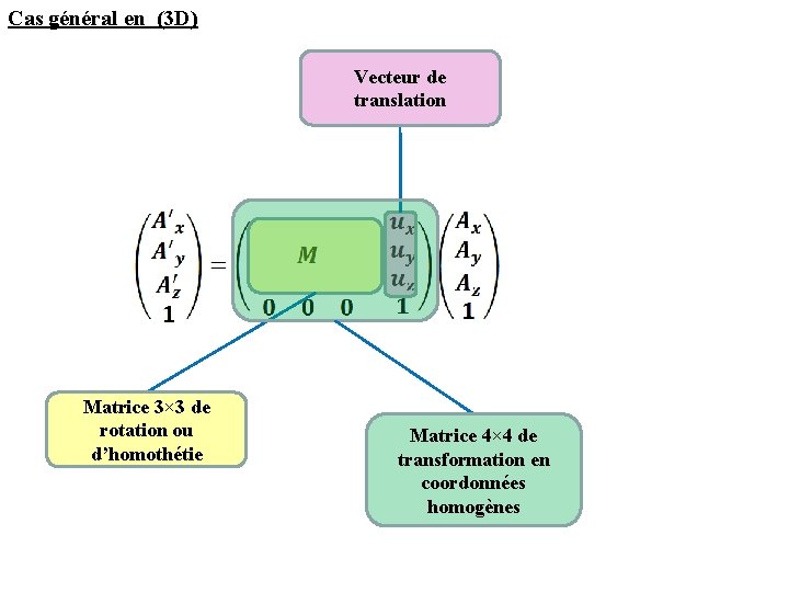 Cas général en (3 D) Vecteur de translation Matrice 3× 3 de rotation ou