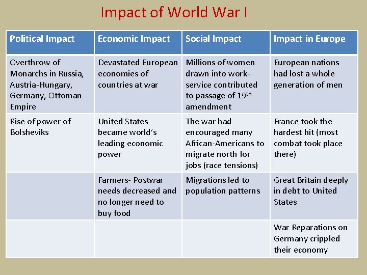 Impact of World War I Political Impact Economic Impact Social Impact Overthrow of Monarchs