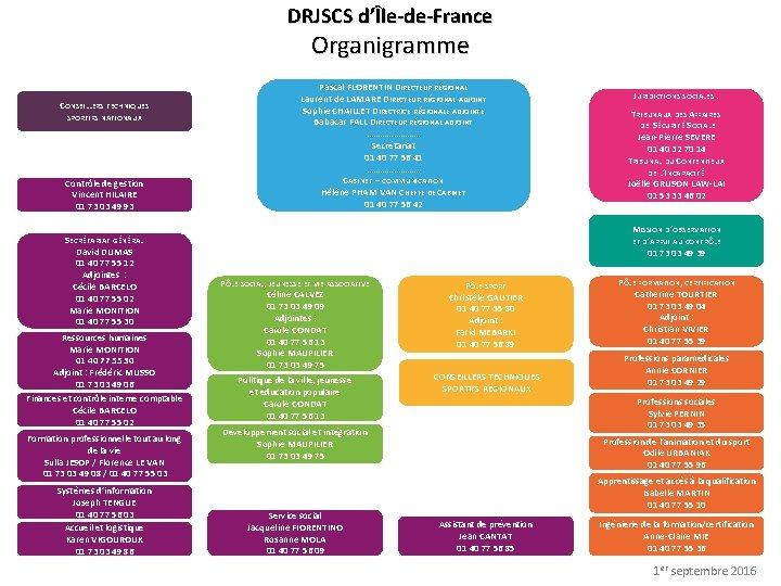 DRJSCS d’Île-de-France Organigramme CONSEILLERS TECHNIQUES SPORTIFS NATIONAUX Contrôle de gestion Vincent HILAIRE 01 73