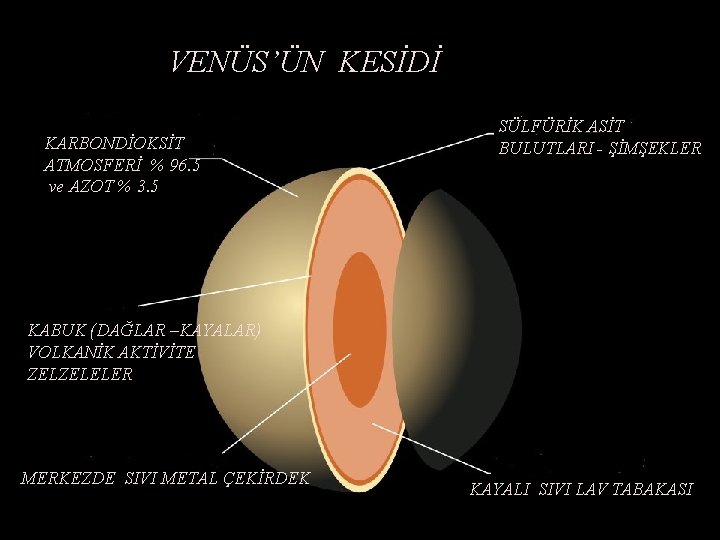 VENÜS’ÜN KESİDİ KARBONDİOKSİT ATMOSFERİ % 96. 5 ve AZOT % 3. 5 SÜLFÜRİK ASİT