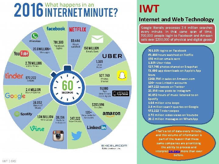IWT Internet and Web Technology Google literally processes 2. 4 million searches every minute.