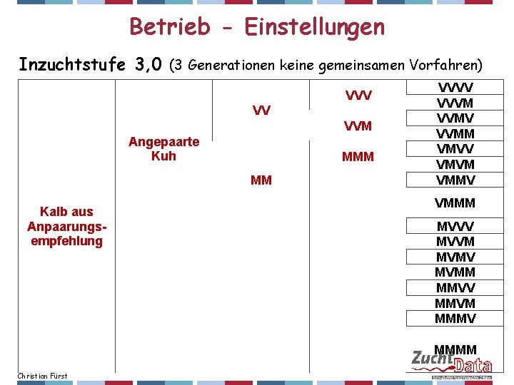 Betrieb - Einstellungen Inzuchtstufe 3, 0 (3 Generationen keine gemeinsamen Vorfahren) VVV VV VVM