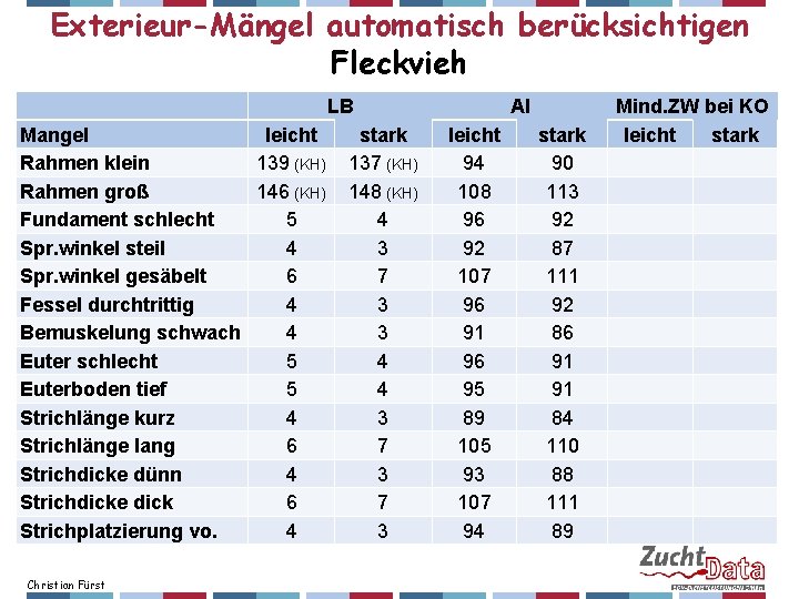 Exterieur-Mängel automatisch berücksichtigen Fleckvieh LB Mangel leicht Rahmen klein 139 (KH) Rahmen groß 146