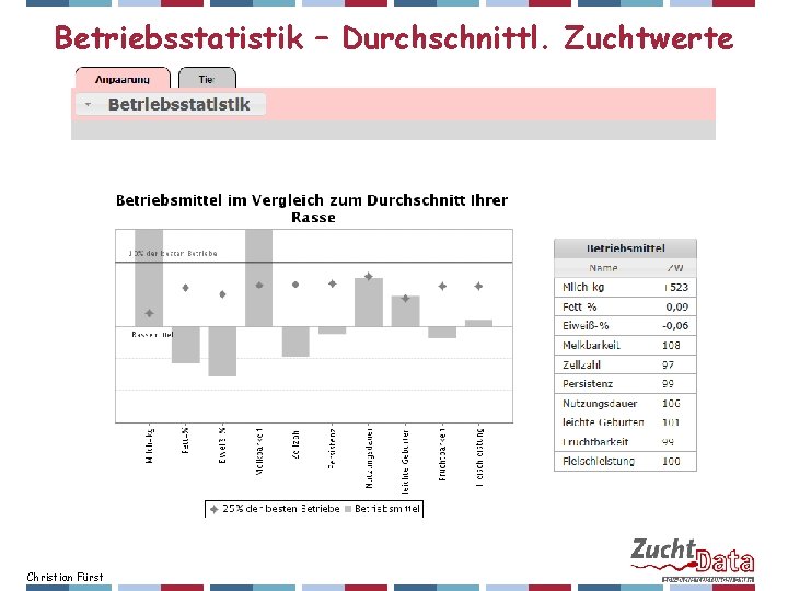 Betriebsstatistik – Durchschnittl. Zuchtwerte Christian Fürst 