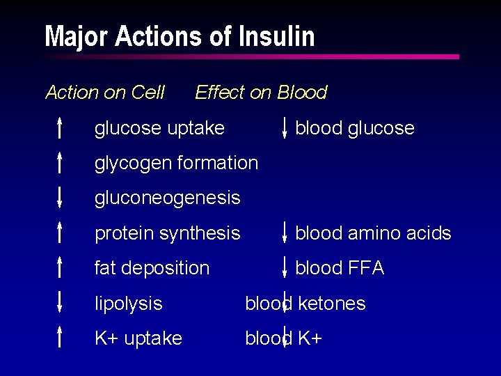 Major Actions of Insulin Action on Cell Effect on Blood glucose uptake blood glucose