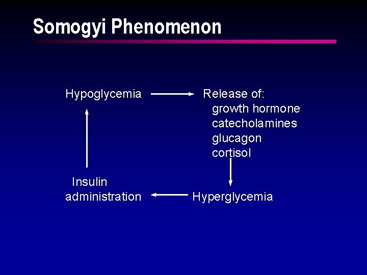 Somogyi Phenomenon Hypoglycemia Insulin administration Release of: growth hormone catecholamines glucagon cortisol Hyperglycemia 