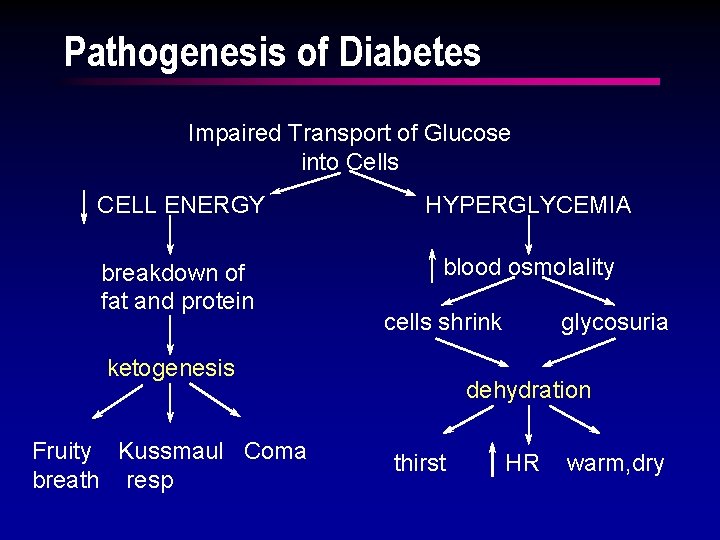 Pathogenesis of Diabetes Impaired Transport of Glucose into Cells CELL ENERGY HYPERGLYCEMIA breakdown of