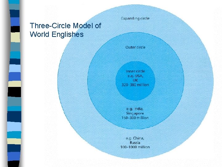 Three-Circle Model of World Englishes 