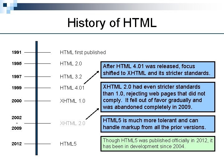 History of HTML 1991 HTML first published 1995 HTML 2. 0 1997 HTML 3.