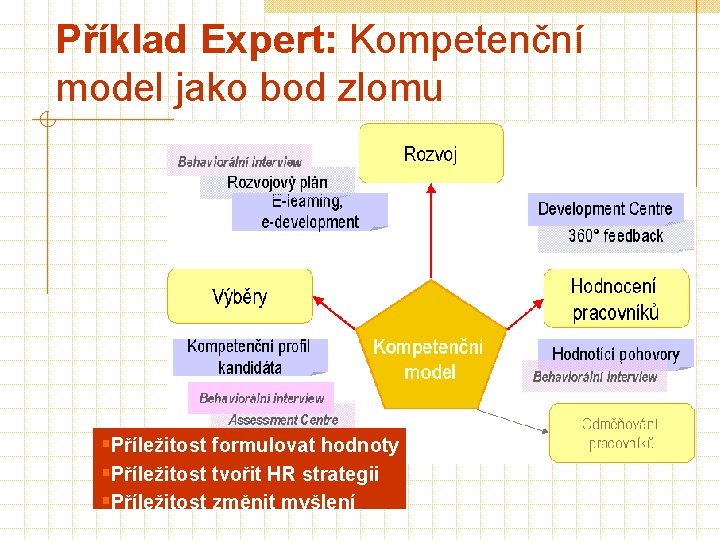 Příklad Expert: Kompetenční model jako bod zlomu §Příležitost formulovat hodnoty §Příležitost tvořit HR strategii