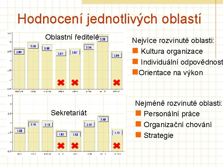 Hodnocení jednotlivých oblastí Oblastní ředitelé Sekretariát Nejvíce rozvinuté oblasti: n Kultura organizace n Individuální