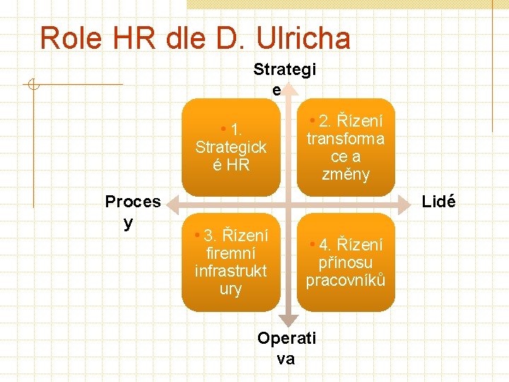 Role HR dle D. Ulricha Strategi e • 2. Řízení • 1. Strategick é