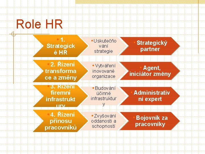 Role HR • 1. Strategick é HR • 2. Řízení transforma ce a změny