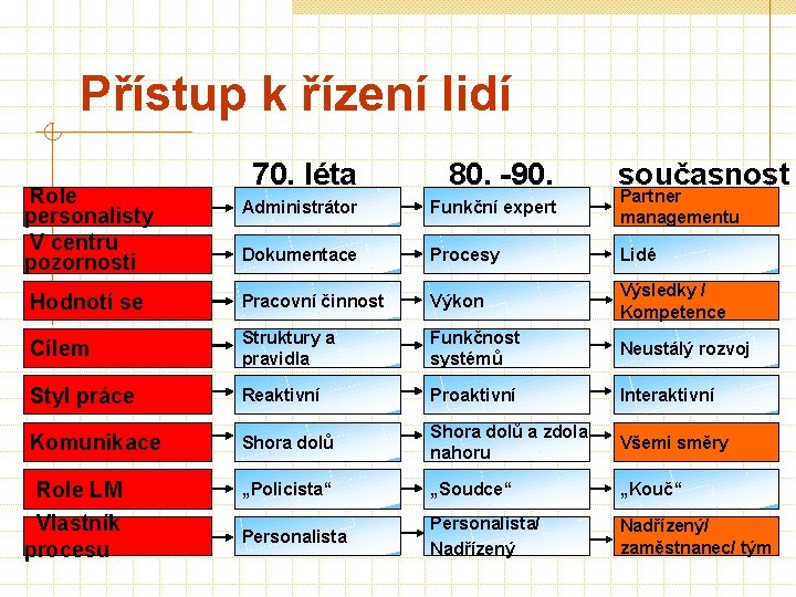 Přístup k řízení lidí 80. -90. Funkční expert léta současnost Dokumentace Procesy Lidé Hodnotí