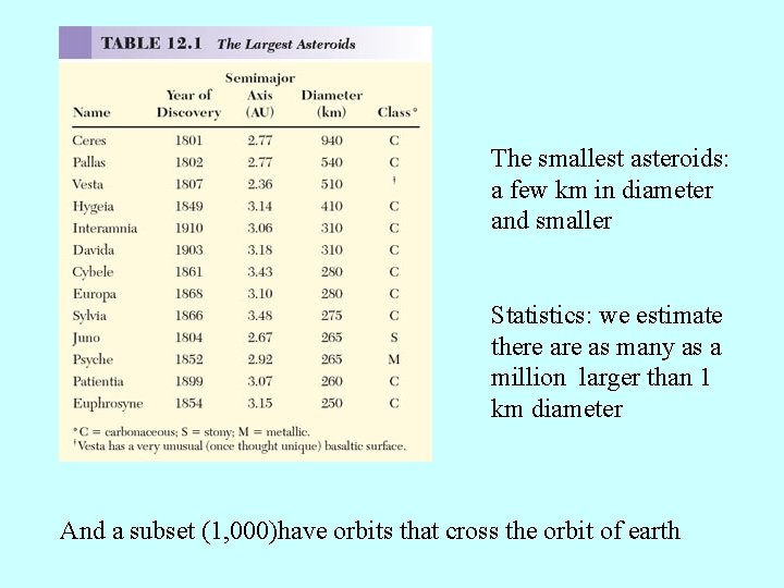 Largest asteroids The smallest asteroids: a few km in diameter and smaller Statistics: we