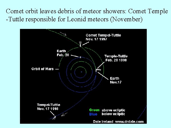 Comet orbit leaves debris of meteor showers: Comet Temple -Tuttle responsible for Leonid meteors