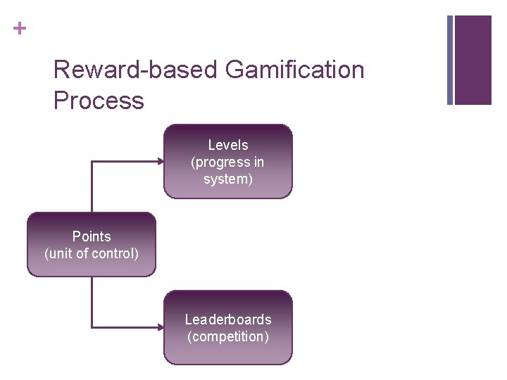 + Reward-based Gamification Process Levels (progress in system) Points (unit of control) Leaderboards (competition)