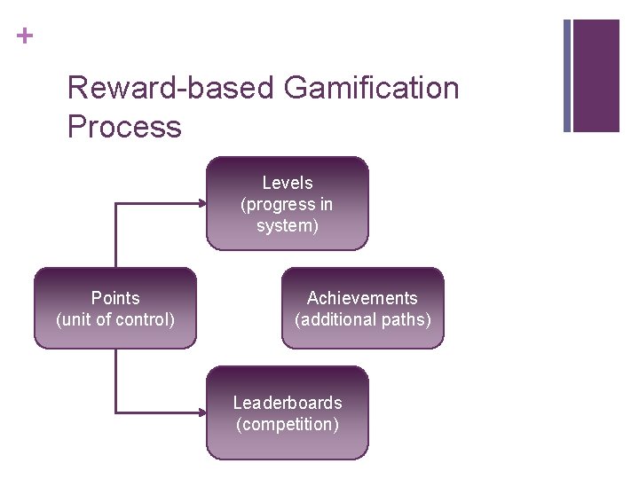 + Reward-based Gamification Process Levels (progress in system) Points (unit of control) Achievements (additional