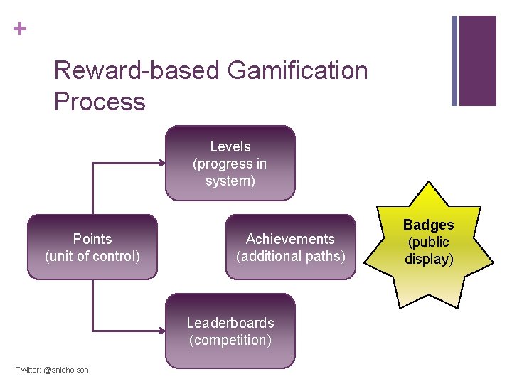 + Reward-based Gamification Process Levels (progress in system) Points (unit of control) Achievements (additional