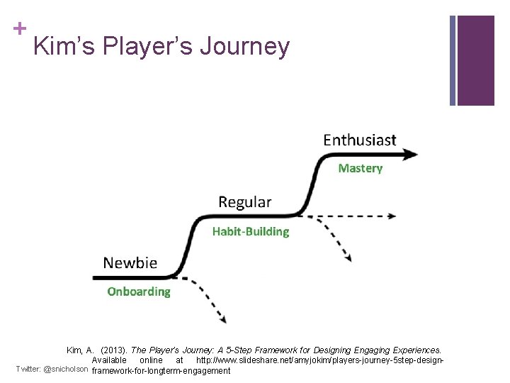 + Kim’s Player’s Journey Kim, A. (2013). The Player’s Journey: A 5 -Step Framework