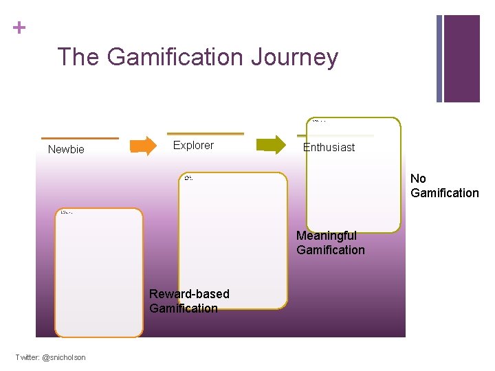 + The Gamification Journey • • Newbie Explorer • • Community of Practice Long-term