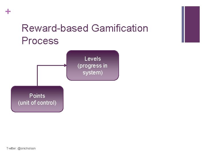 + Reward-based Gamification Process Levels (progress in system) Points (unit of control) Twitter: @snicholson + Reward-based Gamification Process Levels (progress in system) Points (unit of control) Twitter: @snicholson