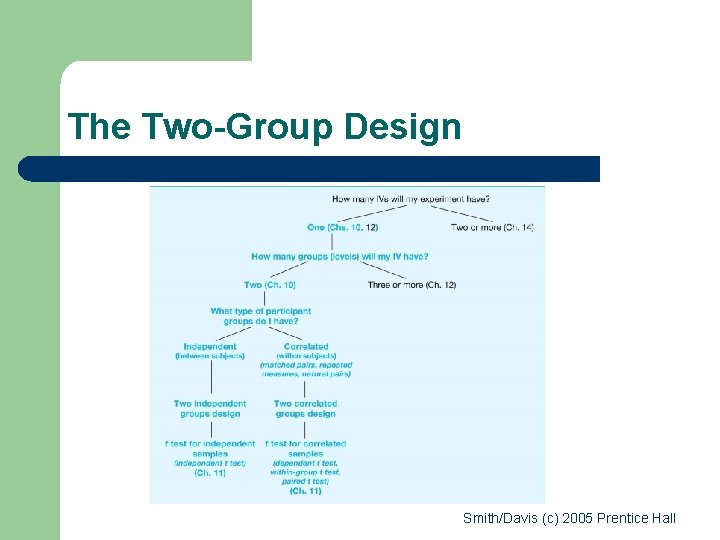 The Two-Group Design Smith/Davis (c) 2005 Prentice Hall 
