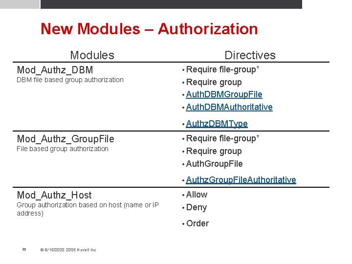 New Modules – Authorization Modules Mod_Authz_DBM file based group authorization Directives • Require file-group*