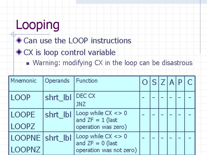 Looping Can use the LOOP instructions CX is loop control variable n Warning: modifying
