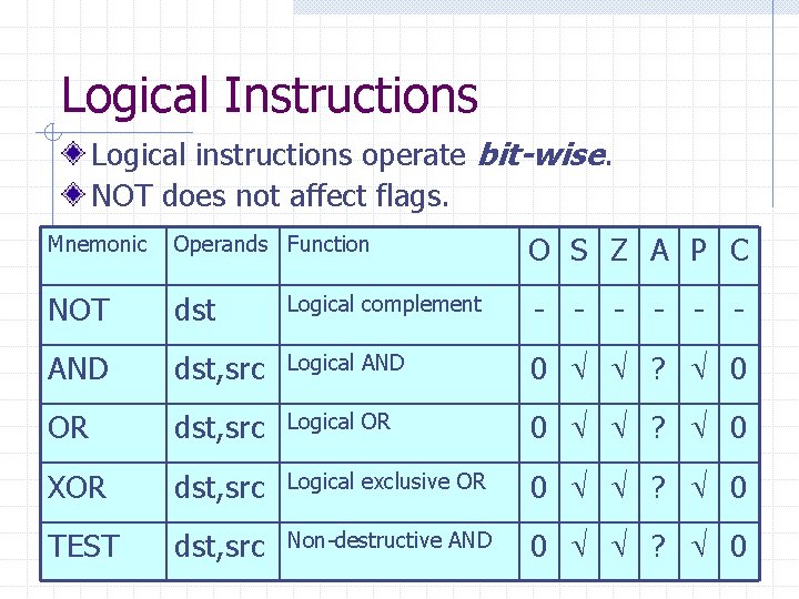 Logical Instructions Logical instructions operate bit-wise. NOT does not affect flags. Mnemonic Operands Function