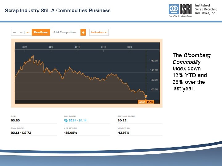 Scrap Industry Still A Commodities Business The Bloomberg Commodity Index down 13% YTD and