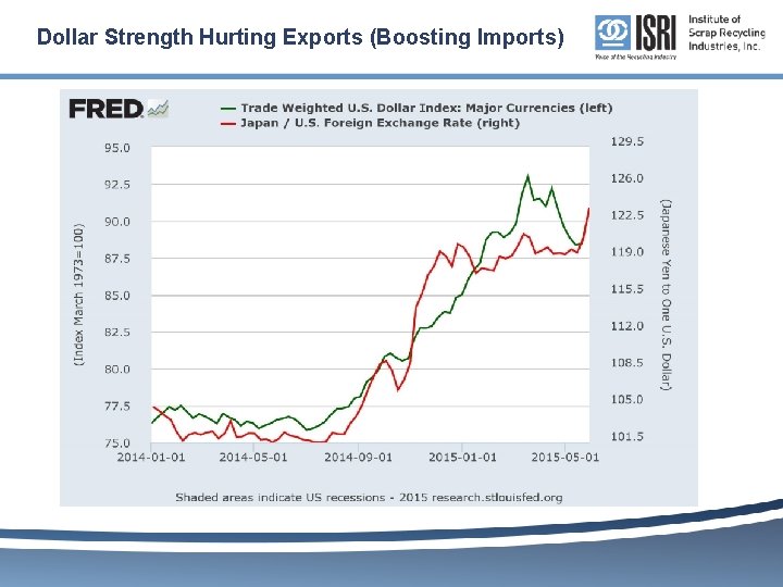 Dollar Strength Hurting Exports (Boosting Imports) 